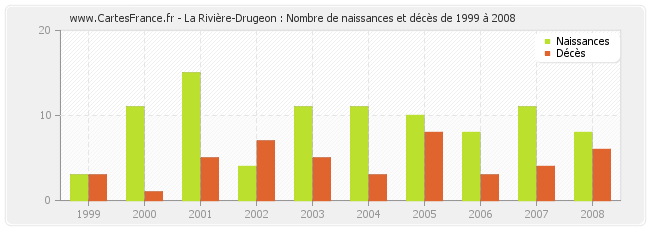 La Rivière-Drugeon : Nombre de naissances et décès de 1999 à 2008